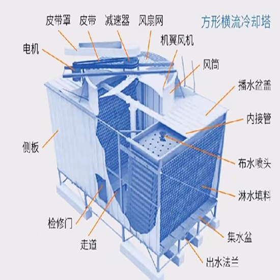 封閉式|閉式|橫流閉式|開(kāi)式玻璃鋼|方形橫流|逆流閉式冷卻塔結(jié)構(gòu)示意圖 封閉式|閉式|橫流閉式|開(kāi)式玻璃鋼|方形橫流|逆流閉式冷卻塔結(jié)構(gòu)示意圖