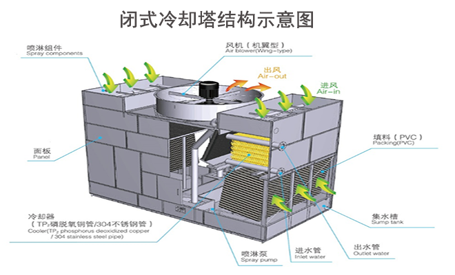 封閉式|閉式|橫流閉式|開式玻璃鋼|方形橫流|逆流閉式冷卻塔結(jié)構(gòu)示意圖 封閉式|閉式|橫流閉式|開式玻璃鋼|方形橫流|逆流閉式冷卻塔結(jié)構(gòu)示意圖