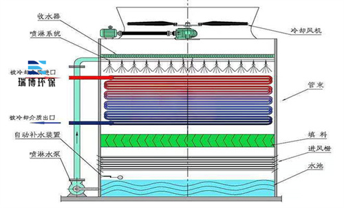 封閉式|閉式|橫流閉式|開式玻璃鋼|方形橫流|逆流閉式冷卻塔結(jié)構(gòu)圖片 封閉式|閉式|橫流閉式|開式玻璃鋼|方形橫流|逆流閉式冷卻塔結(jié)構(gòu)圖片